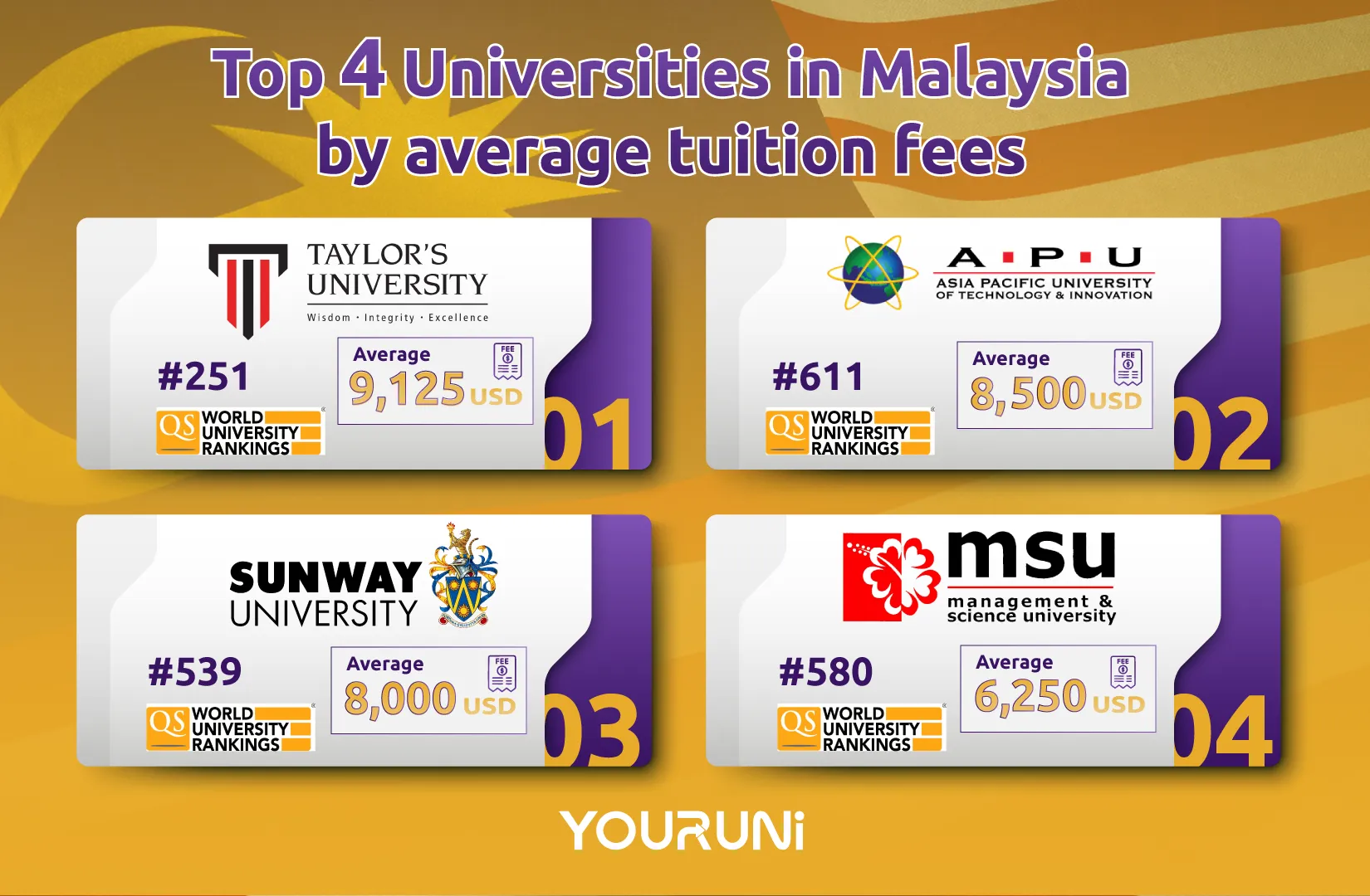 Top Universities in Malaysia by average tuition fees